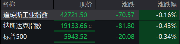 滚动更新｜道指跌0.13%，D-Wave Quantum大涨超30%
