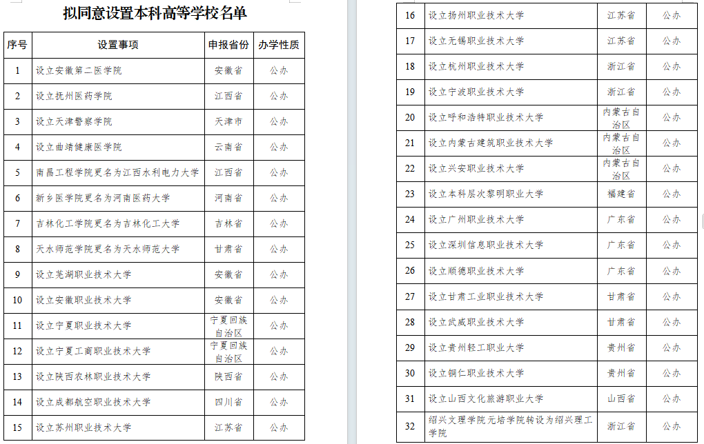 32所“新大学”名单公示：职业本科院校大扩容，已超80所
