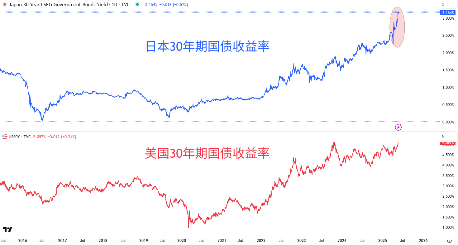 日美国债拍卖双双遇冷，“风暴”过后谁来接盘？