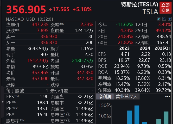 滚动更新丨美股三大指数持续上涨，特朗普媒体科技集团跌近12%