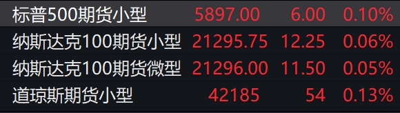 滚动更新丨美股三大指数持续上涨，特朗普媒体科技集团跌近12%