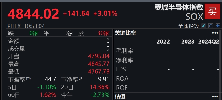 滚动更新丨美股三大指数持续上涨，特朗普媒体科技集团跌近12%