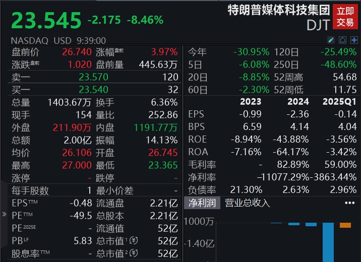 滚动更新丨美股三大指数持续上涨，特朗普媒体科技集团跌近12%