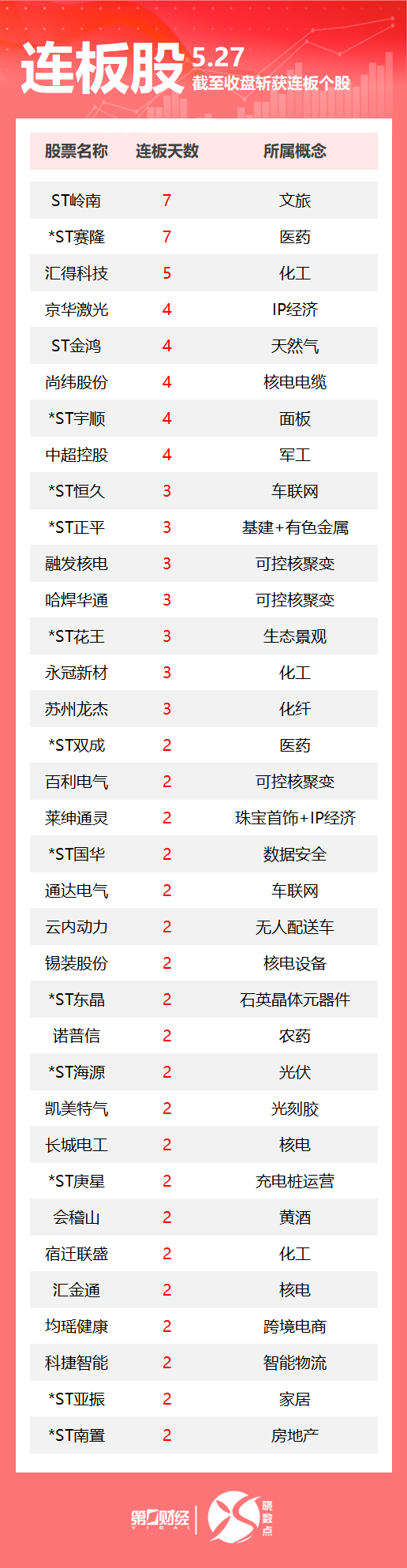 连板股追踪丨A股今日共95只个股涨停 这只IP经济概念股4连板