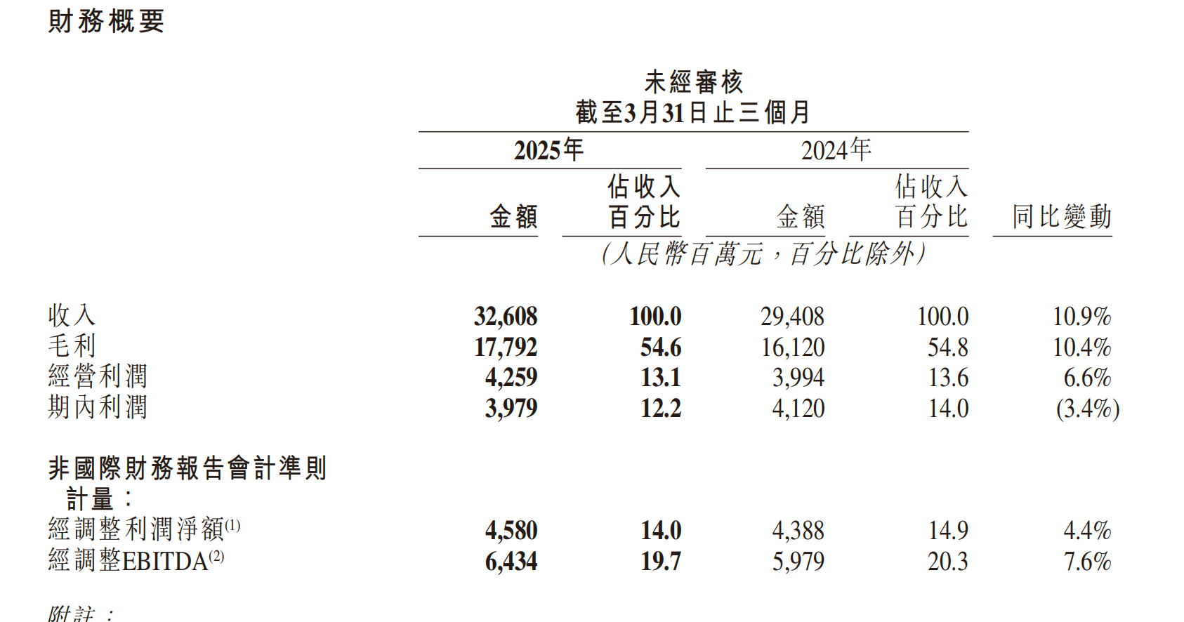 快手一季度毛利率同比微降，可灵AI营收超1.5亿元