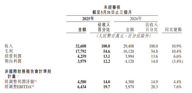 快手一季度营收同比增10.9%，平均日活跃用户数创新高