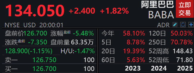 阿里巴巴：2025财年第四季度营收2364.5亿元 将派发46亿美元股息