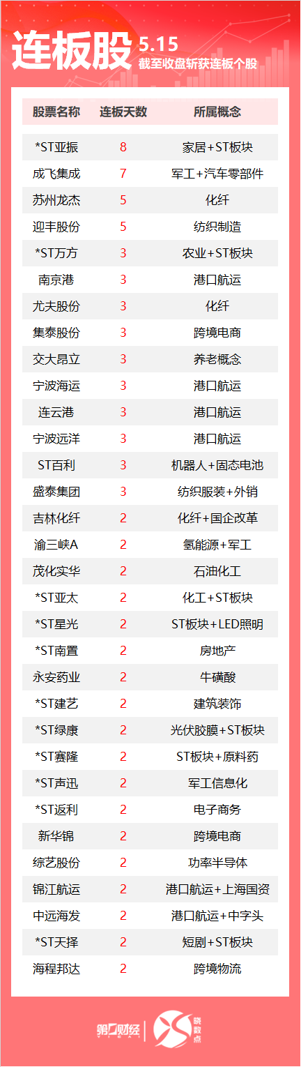 连板股追踪丨A股今日共76只个股涨停 港口航运板块多股连板