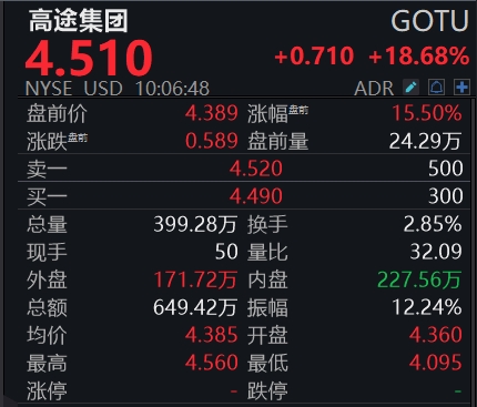 滚动更新丨美股三大指数震荡走高，现货黄金站上3210美元/盎司