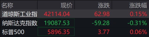 滚动更新丨美股三大指数震荡走高，现货黄金站上3210美元/盎司