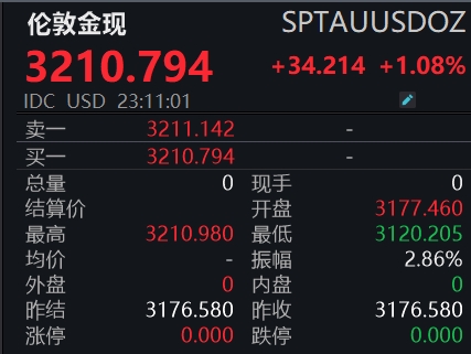 滚动更新丨美股三大指数震荡走高，现货黄金站上3210美元/盎司