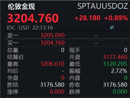 滚动更新丨美股三大指数震荡走高，现货黄金站上3210美元/盎司