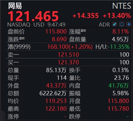 滚动更新丨美股三大指数震荡走高，现货黄金站上3210美元/盎司
