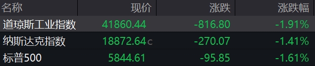 盘前必读丨支持小微企业融资，八部门联合发文；美股三大指数均创一个月来最大跌幅