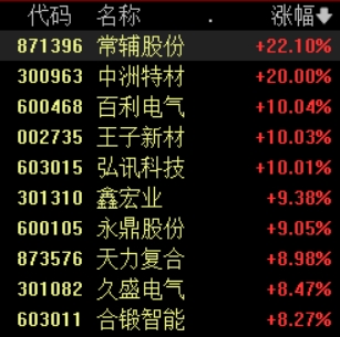 滚动更新丨深证成指、创业板指翻红；可控核聚变概念走强