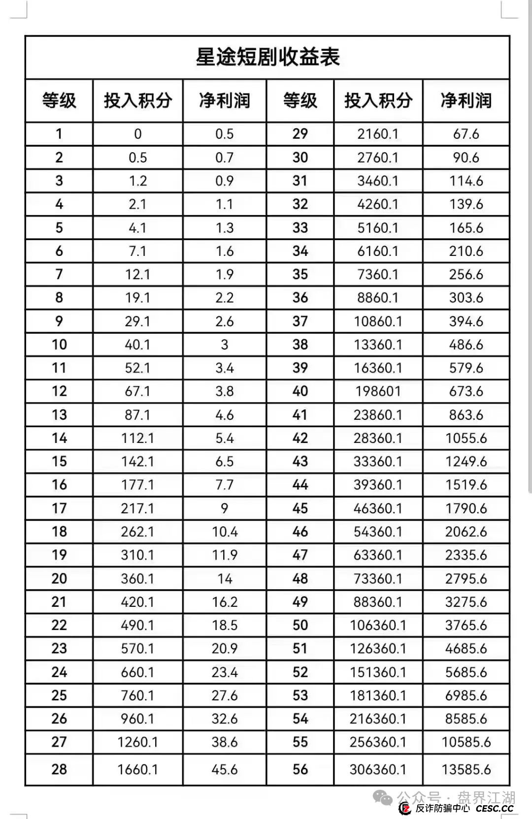 智链星途：典型的分红类资金盘骗局，日收益达3%以上，月收益100%，归零是唯一的归宿！