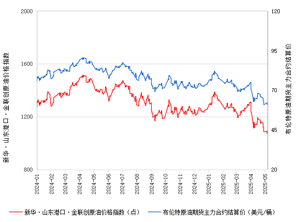 新华指数|5月7日山东港口原油现货价格指数较前一交易日下跌