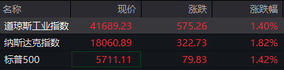 滚动更新丨道指涨幅扩大至1.4%，科技七巨头全线上涨