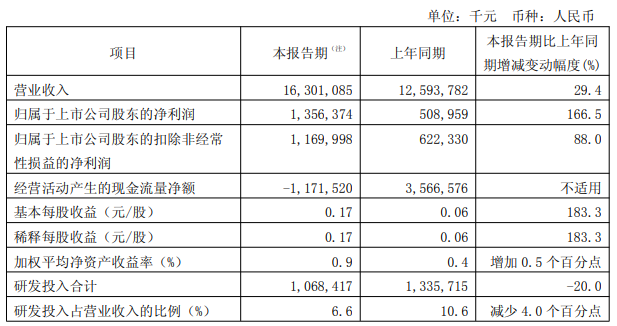 中芯国际第一季度净利润13.56亿元，同比增长166.5%