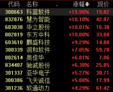 鸿蒙概念局部走强，科蓝软件等多股涨停，首款鸿蒙电脑来了
