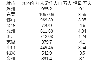 去年哪些普通地级市人口增长快？温州东莞佛山居前