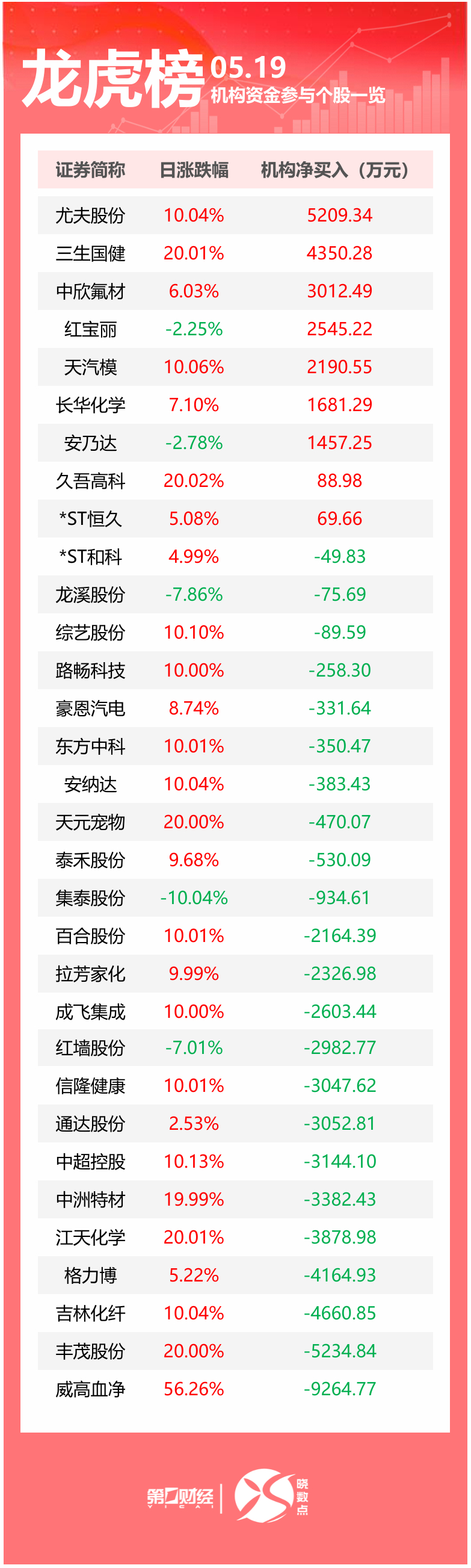 龙虎榜丨机构今日买入这9股，抛售威高血净9265万元