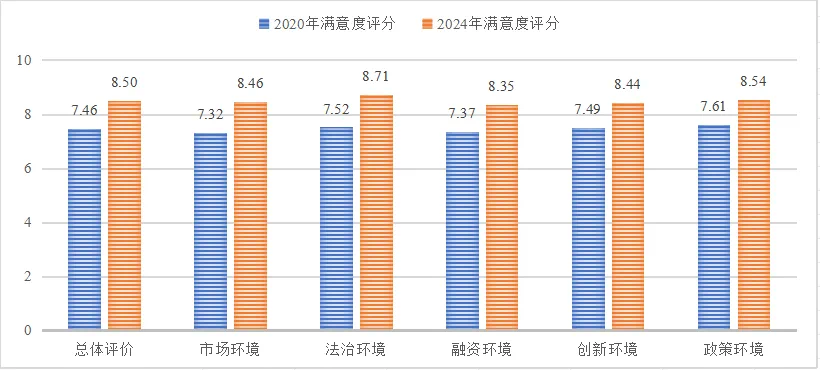 中小企业发展环境评估：上海蝉联第一，超20城设中小企业发展基金