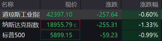 滚动更新丨美股三大指数集体下跌 热门中概股多数下跌