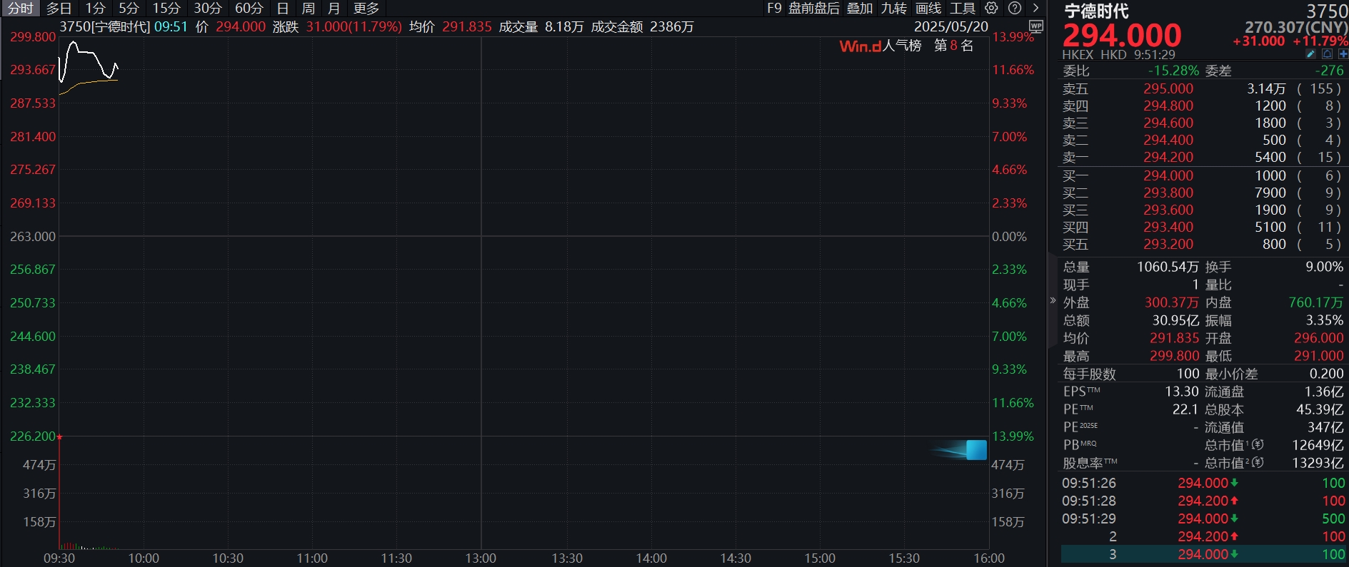 宁德时代登陆港交所，上市首日高开12.55%