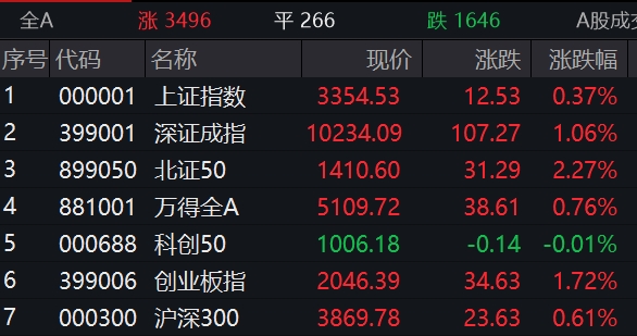 滚动更新丨创业板指半日涨1.72%，军工股再度爆发