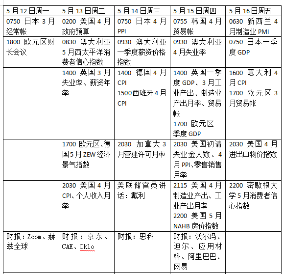 本周外盘看点丨美国4月CPI迷雾重重，热门中概股财报来袭