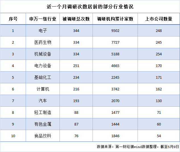 近一月机构扎堆调研超3000场，这些行业为何成“香饽饽”