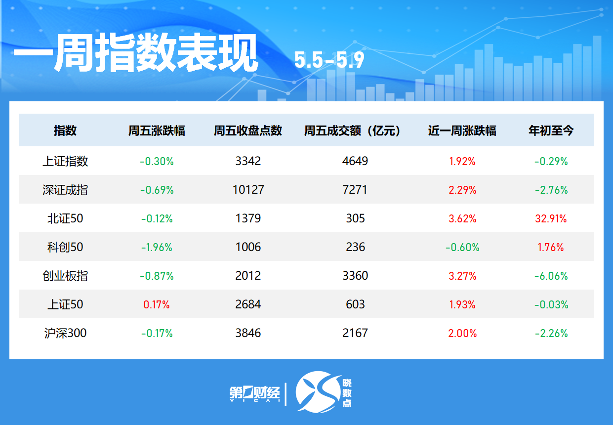 晓数点｜一周个股动向：创业板指周涨超3% 东方财富获融资买入额居首