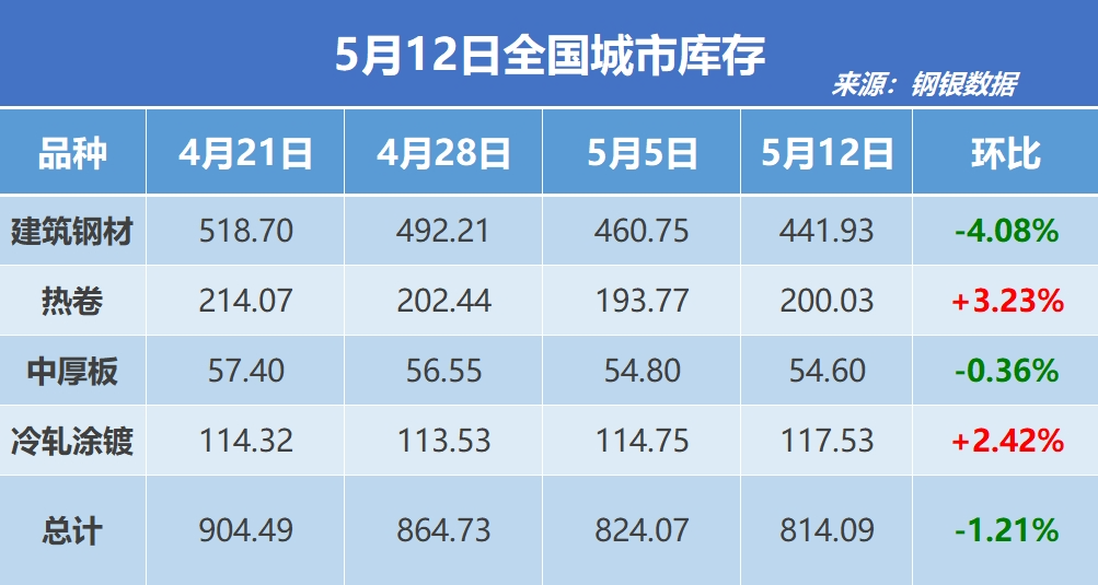 钢银电商：最新一周全国城市钢材库存环比去库近10万吨 建筑钢材库存减少超4%
