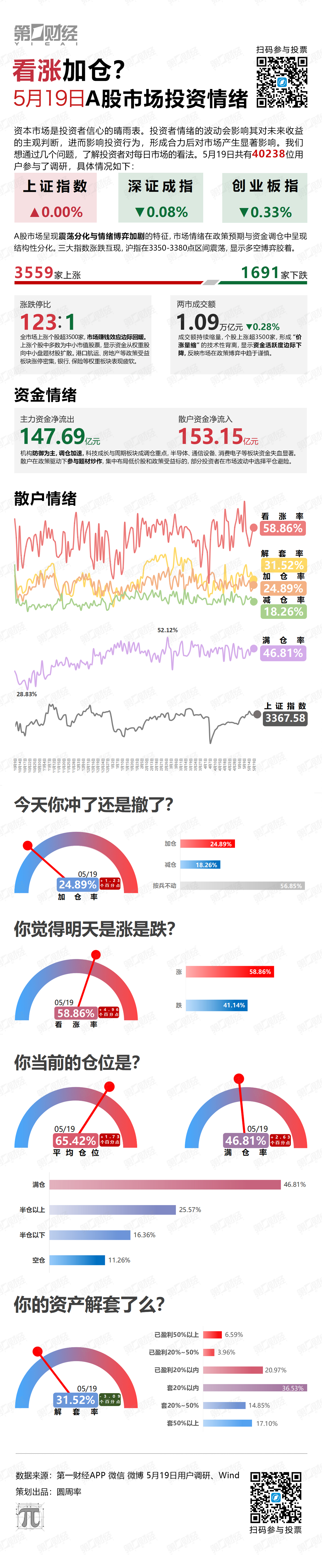 看涨加仓？
