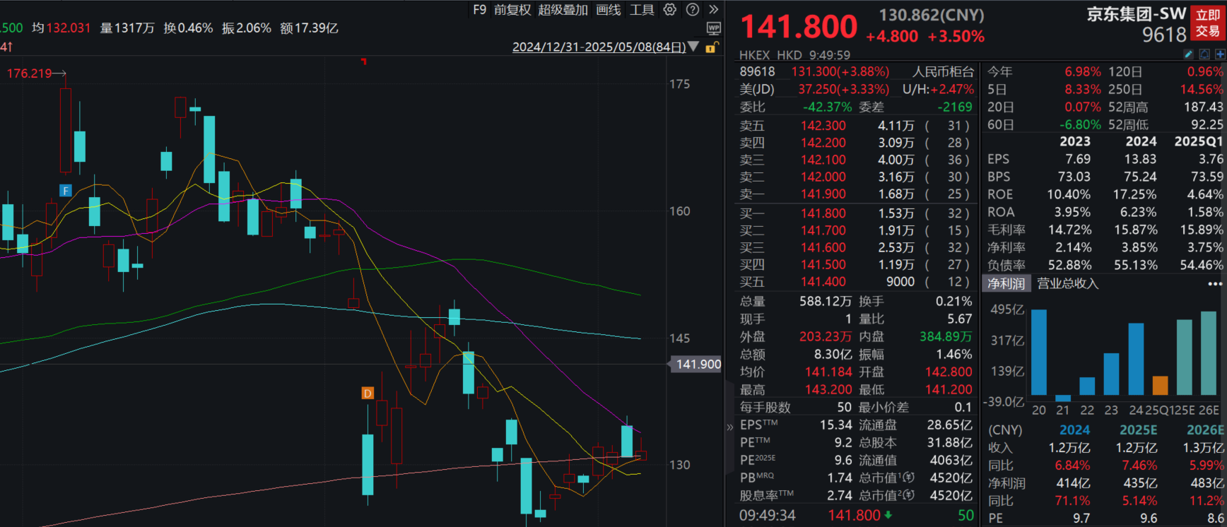 京东集团涨超3%，公司第一季度收入同比增15.8%