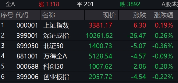 滚动更新丨沪指半日涨0.19%，大金融股走强