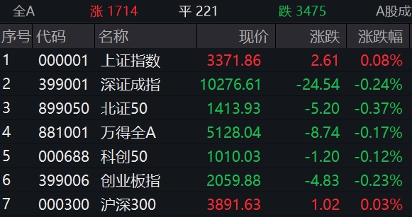 滚动更新丨沪指涨0.08%，多只银行股创历史新高