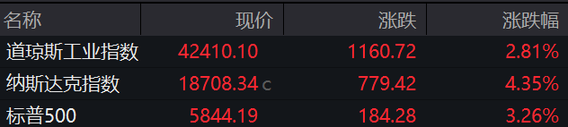 盘前必读丨中美日内瓦经贸会谈联合声明公布；美股三大指数大幅收涨，纳指涨超4%