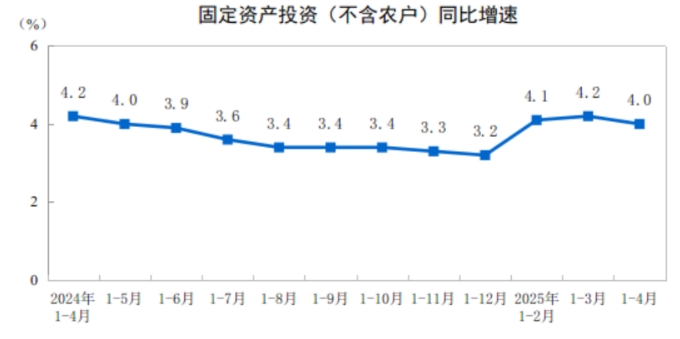 今年前4月全国固定资产投资同比增长4%