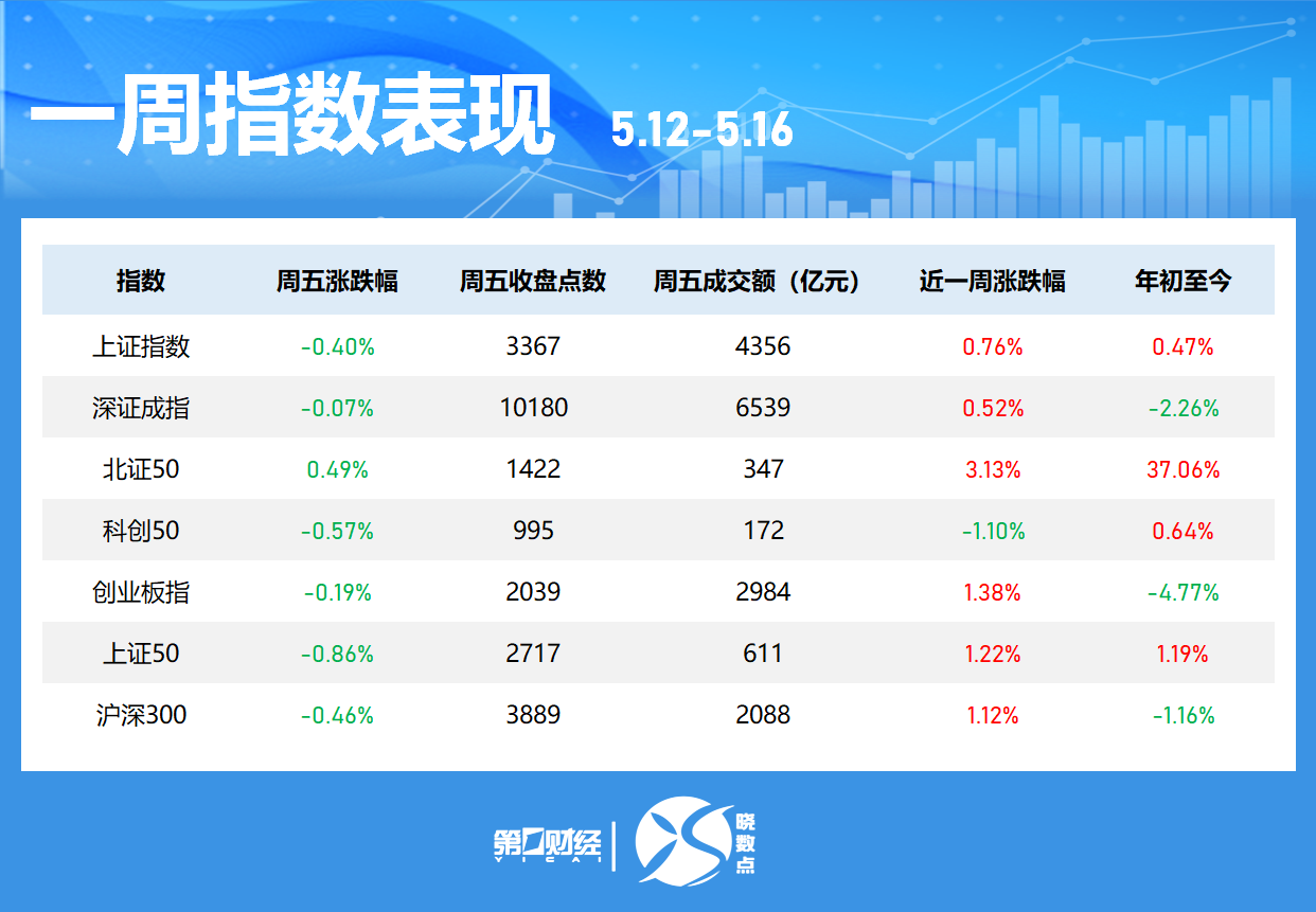 晓数点｜一周个股动向：计算机板块遭主力抛售 最牛股周涨超95%