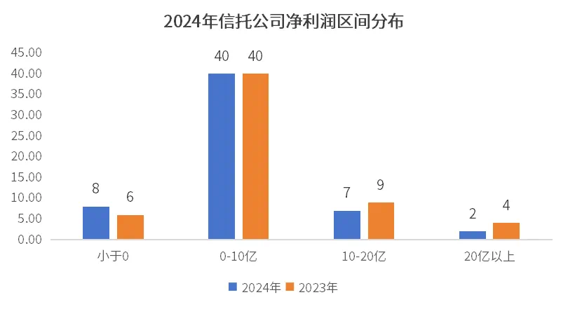 信托年报里的危与机：去年少赚近三成，业务转型、风险化解加速