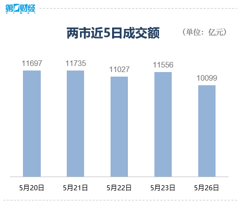 收盘｜沪指跌0.05%，可控核聚变概念掀涨停潮