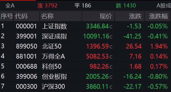 滚动更新丨创业板指跌0.80%，可控核聚变概念掀涨停潮