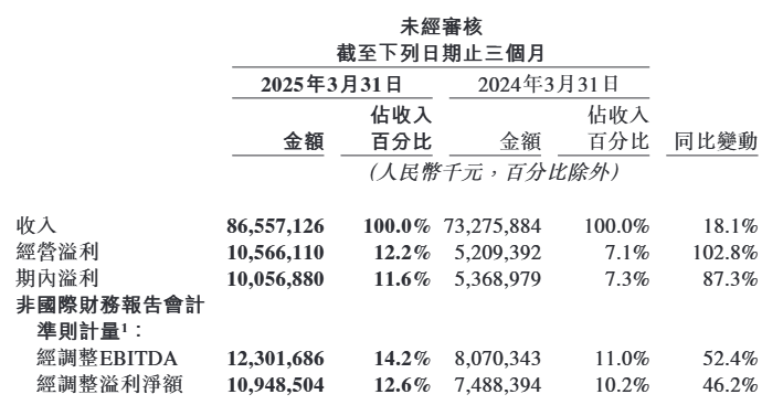 美团第一季度营收865.6亿元，同比增18.1%
