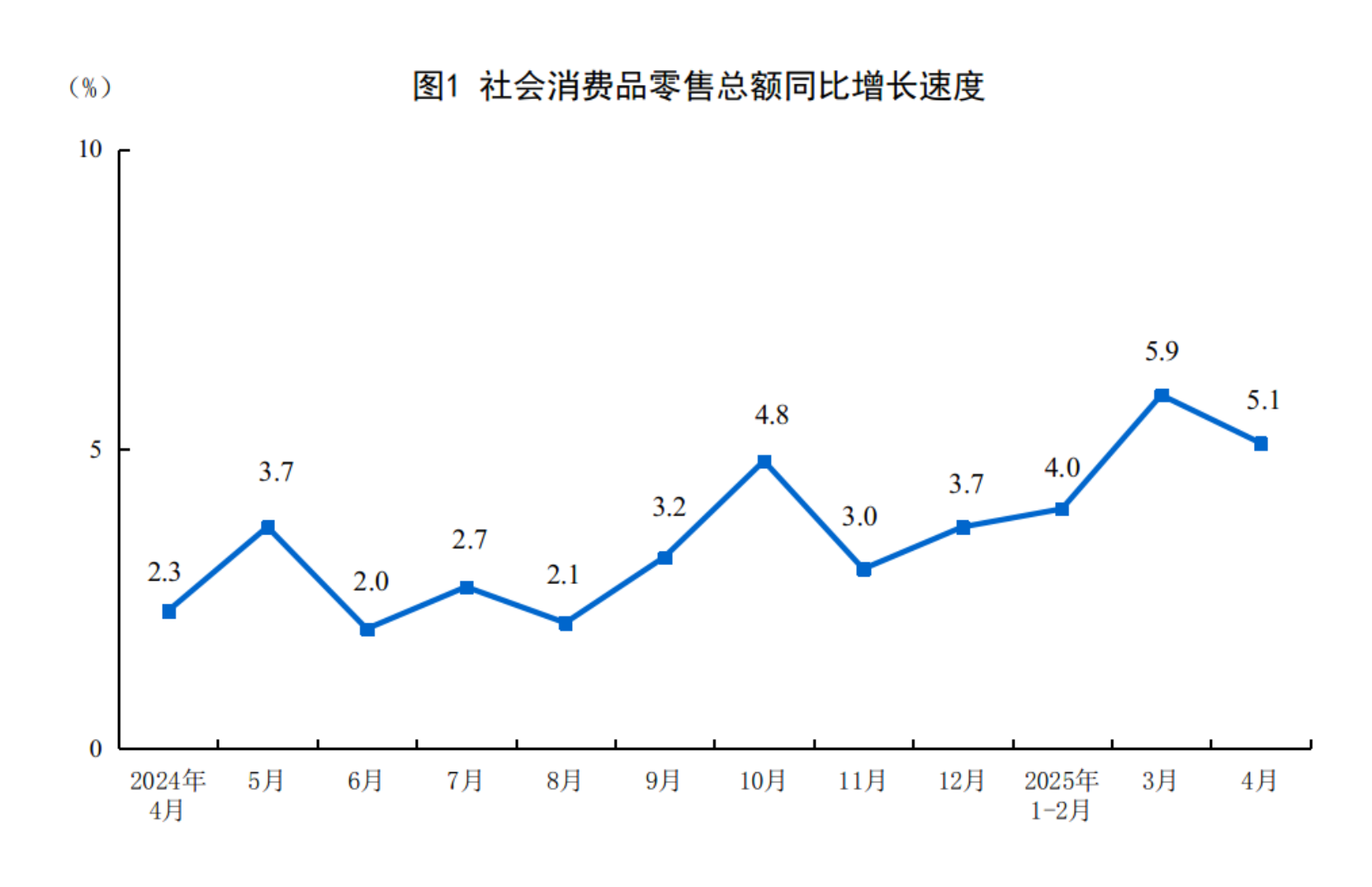 4月份社会消费品零售总额同比增长5.1%