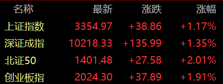 滚动更新丨房地产板块表现活跃，天保基建涨停