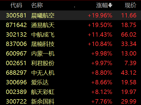 滚动更新丨房地产板块表现活跃，天保基建涨停