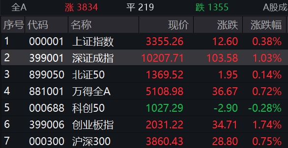 滚动更新丨创业板指半日涨1.74%，超3800股飘红
