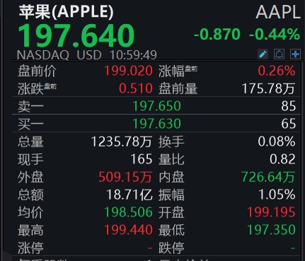 滚动更新丨谷歌跌幅扩大至近4%；苹果股价日内转跌